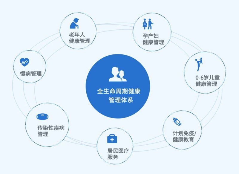 全生命周期健康管理